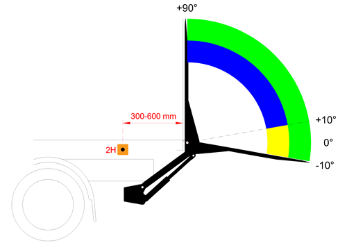 Logik für geregeltes Neigen
